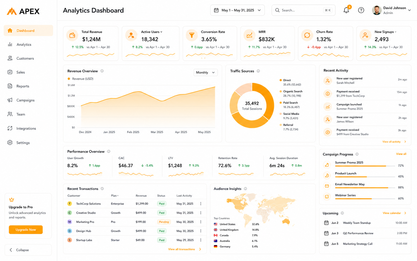 SaaS Analytics Dashboard — SaaS Product